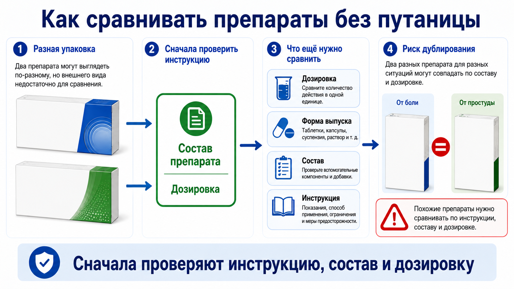 Почему форма выпуска меняет правила применения